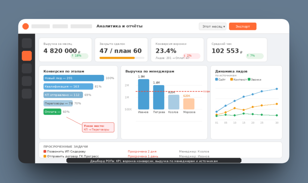 Дашборд РОПа: KPI, воронка конверсии, выручка по менеджерам и источникам лидов