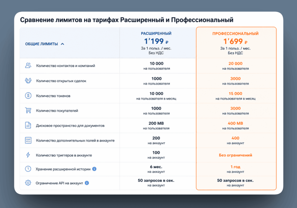 Тарифы и лимиты сравнение