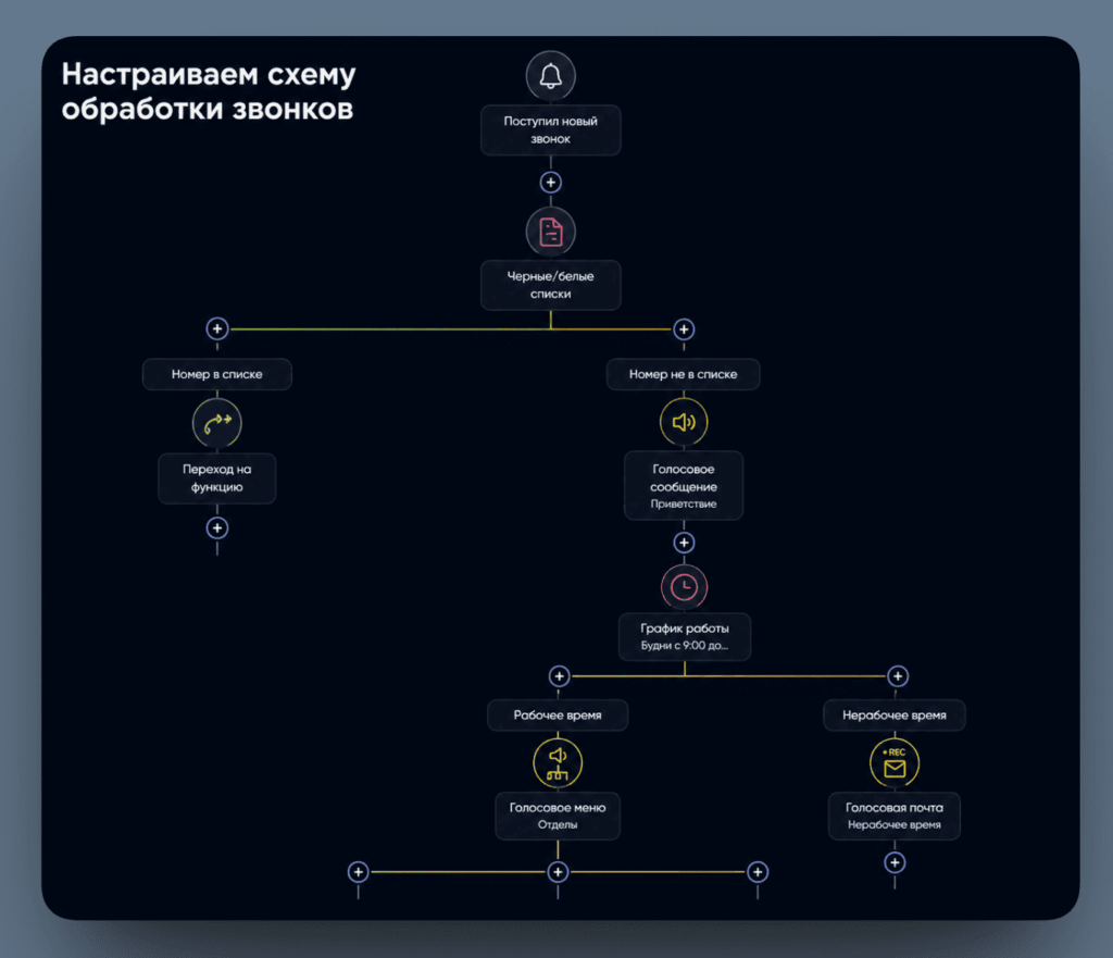 Настраиваем схему обработки звонков