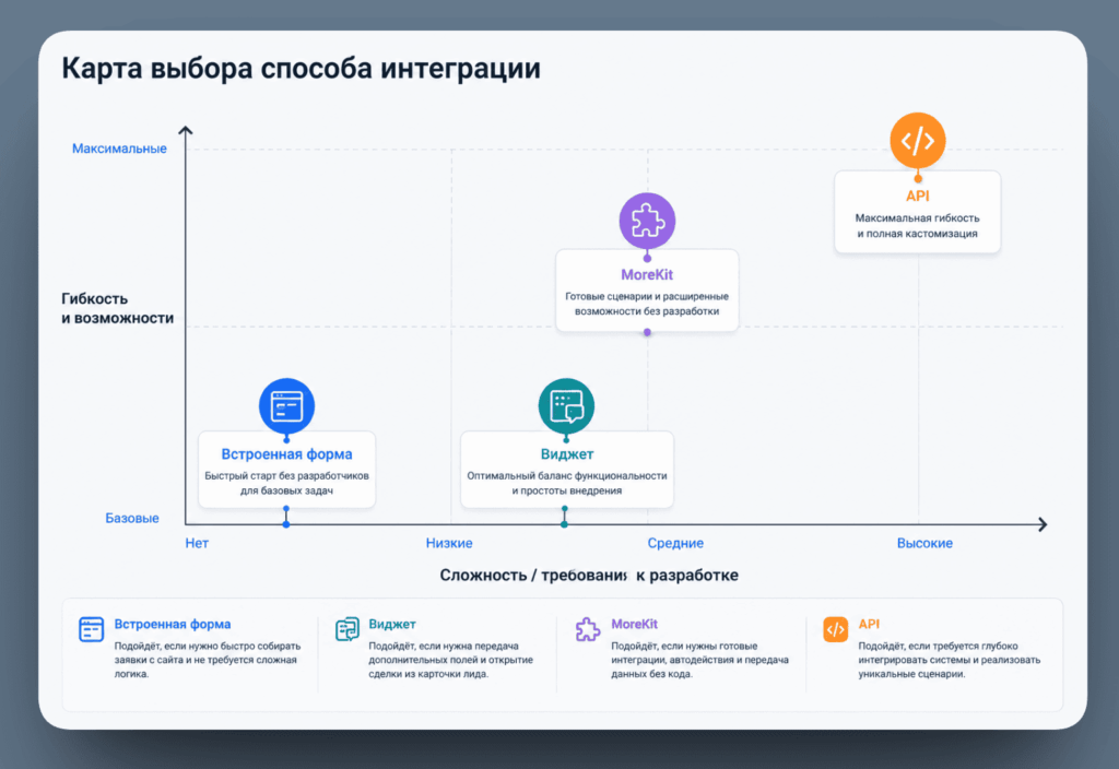 Карта выбора способа интеграцииГоризонтальная шкала по оси X «Сложность / требования к разработке» (от «нет» до «высокие»), по оси Y «Гибкость и возможности» (от «базовые» до «максимальные»). Четыре точки на шкале: Встроенная форма (внизу слева), Виджет (по центру внизу), MoreKit (по центру вверху), API (вверху справа). Под каждой точкой — одна строка с ключевым критерием выбора.