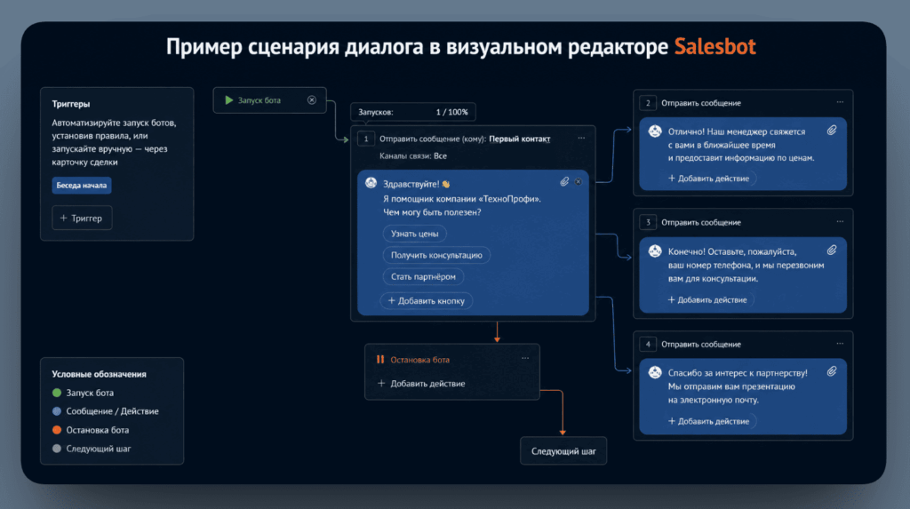 Пример сценария диалога в визуальном редакторе Salesbot