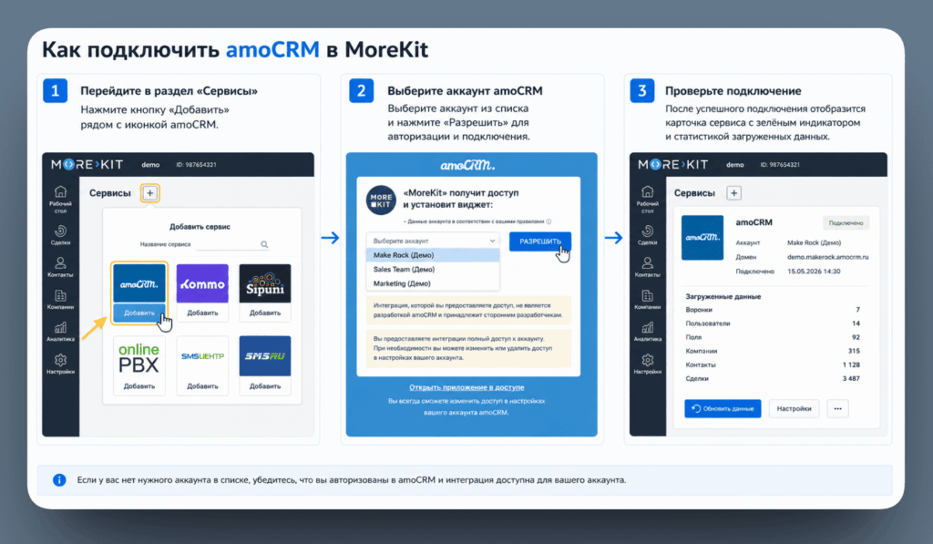 Подключение amoCRM в разделе «Сервисы» MoreKitСтраница «Сервисы» в интерфейсе MoreKit. Кнопка «Добавить» рядом с иконкой amoCRM. Всплывающее окно выбора аккаунта amoCRM для авторизации. После подключения — карточка сервиса с зелёным индикатором «Подключено» и статистикой загруженных данных (количество воронок, пользователей, полей)