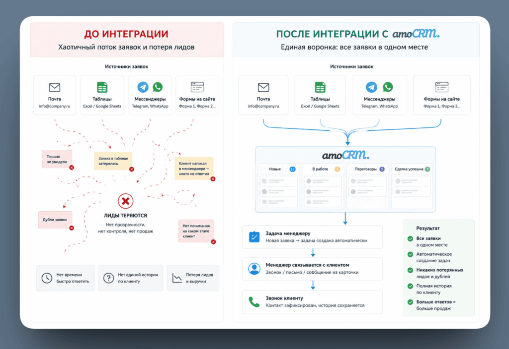 Схема «до и после» интеграцииДве колонки: слева — хаотичный поток заявок (почта, таблицы, мессенджеры) со значком потери лидов; справа — единая воронка amoCRM, куда автоматически стекаются заявки со всех форм сайта. Стрелки показывают движение лида: форма на сайте → amoCRM → задача менеджеру → звонок клиенту.