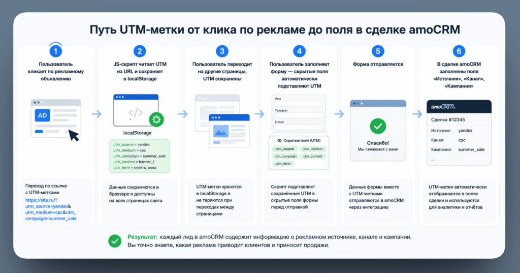Путь UTM-метки от клика по рекламе до поля в сделке amoCRM