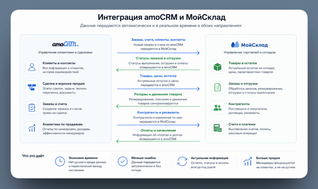Общая схема интеграции — как данные текут между двумя системами. Можно сделать в виде инфографики: два блока (amoCRM и МойСклад) со стрелками и подписями (заказы, статусы, контрагенты, остатки)